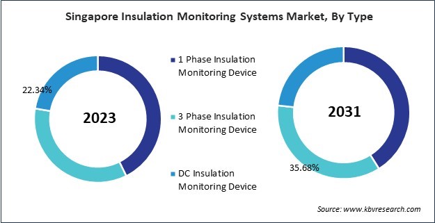 Asia Pacific Insulation Monitoring Systems Market 