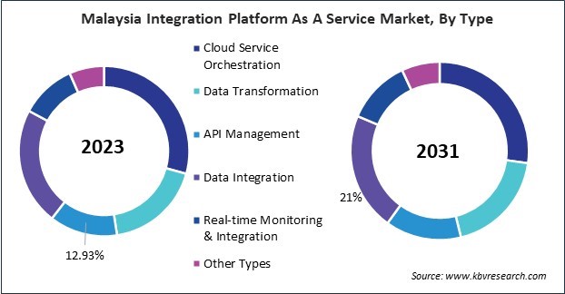 Asia Pacific Integration Platform as a Service Market 