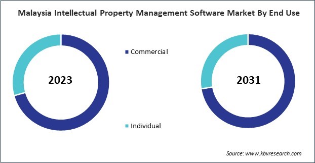 Asia Pacific Intellectual Property Management Software Market 