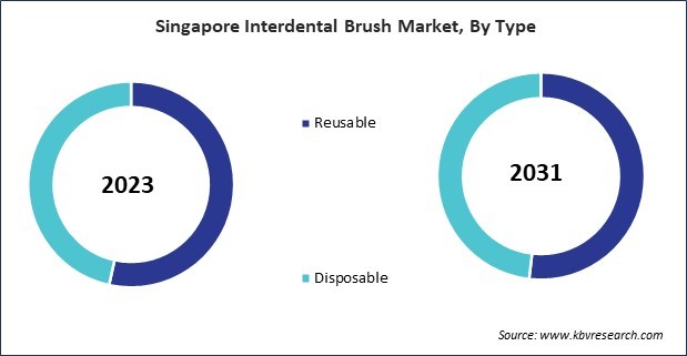 Asia Pacific Interdental Brush Market 