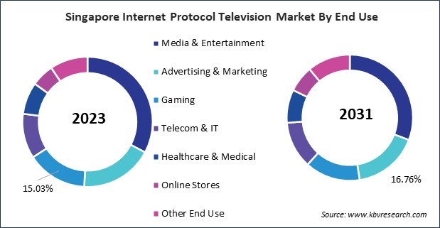 Asia Pacific Internet Protocol Television Market 