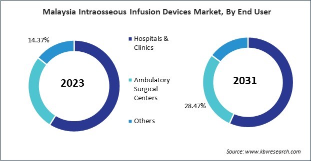 Asia Pacific Intraosseous Infusion Devices Market 