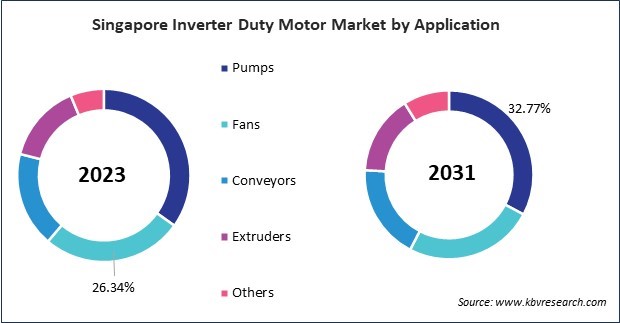 Asia Pacific Inverter Duty Motor Market 