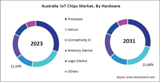 Asia Pacific IoT Chips Market 