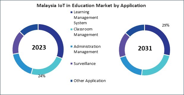 Asia Pacific IoT in Education Market 