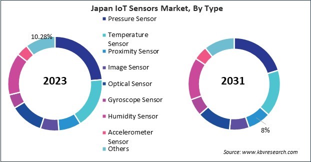 Asia Pacific IoT Sensors Market 