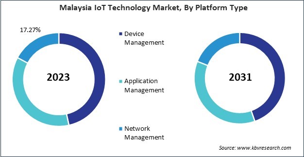 Asia Pacific IoT Technology Market 