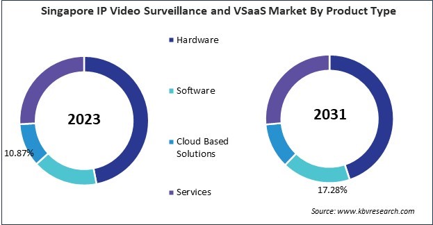 Asia Pacific IP Video Surveillance and VSaaS Market 