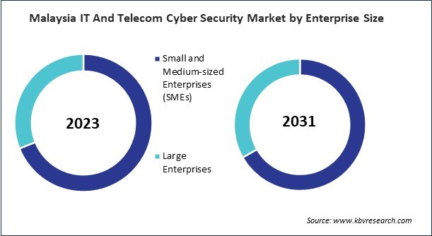 Asia Pacific IT And Telecom Cyber Security Market 