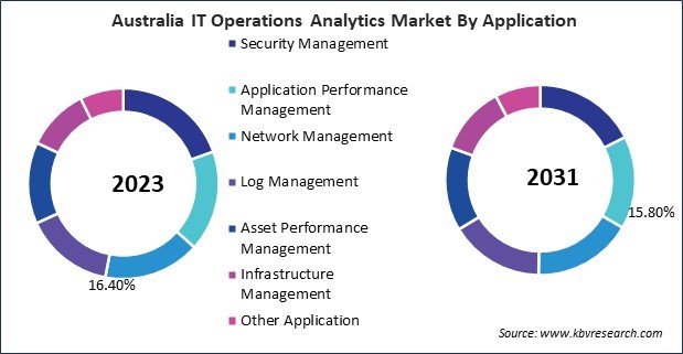 Asia Pacific IT Operations Analytics Market 