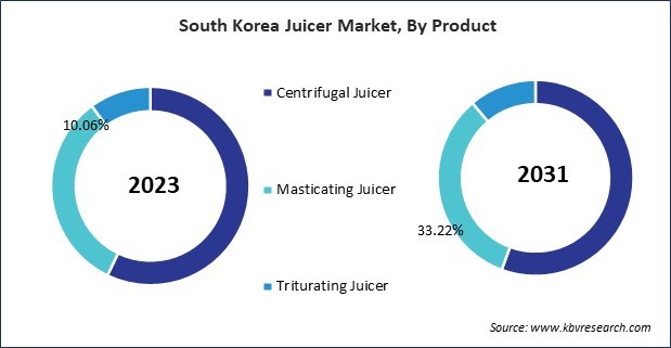 Asia Pacific Juicer Market 