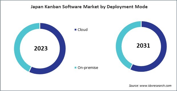 Asia Pacific Kanban Software Market 