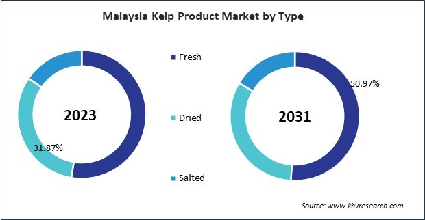 Asia Pacific Kelp Product Market 