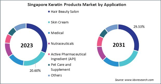 Asia Pacific Keratin Products Market 