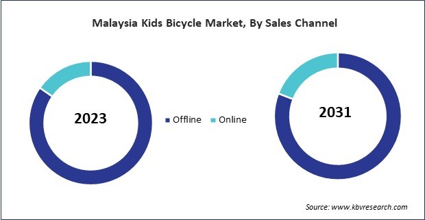 Asia Pacific Kids Bicycle Market 