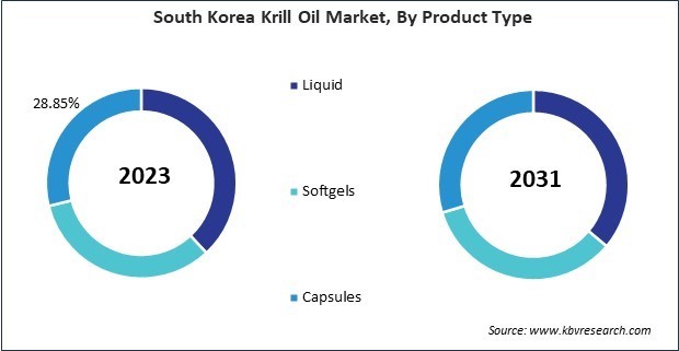 Asia Pacific Krill Oil Market