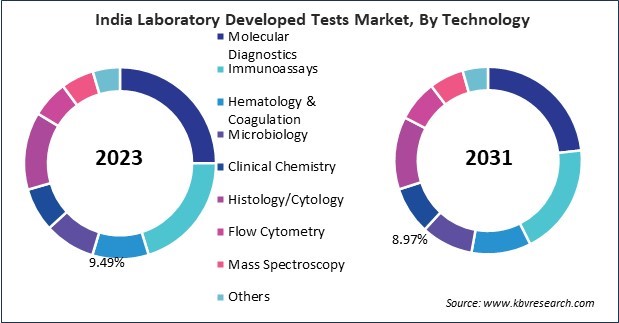 Asia Pacific Laboratory Developed Tests Market 