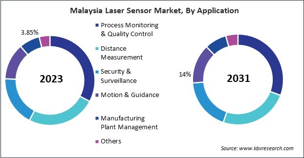 Asia Pacific Laser Sensor Market 