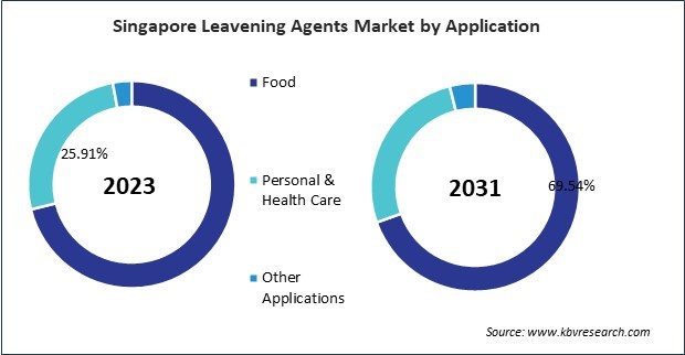 Asia Pacific Leavening Agents Market 