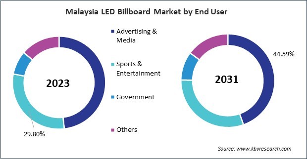 Asia Pacific LED Billboard Market 