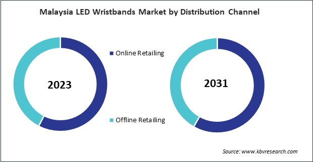 Asia Pacific LED Wristbands Market 