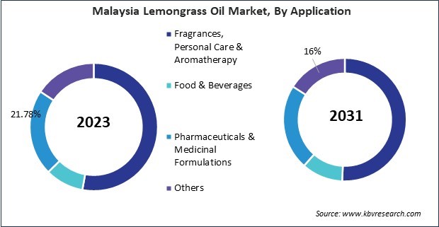 Asia Pacific Lemongrass Oil Market