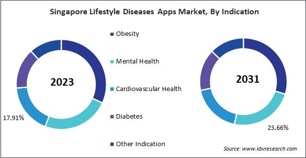 Asia Pacific Lifestyle Diseases Apps Market 