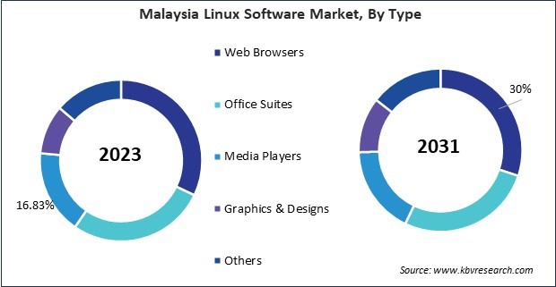 Asia Pacific Linux Software Market 