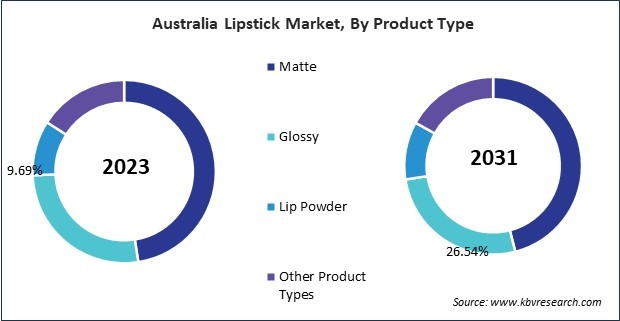 Asia Pacific Lipstick Market 