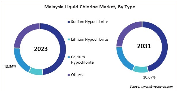 Asia Pacific Liquid Chlorine Market 