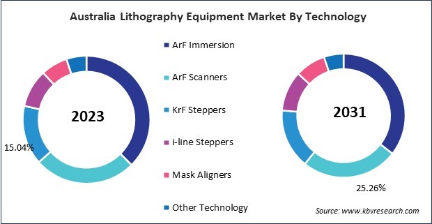 Asia Pacific Lithography Equipment Market 