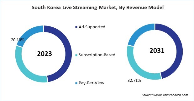 Asia Pacific Live Streaming Market 