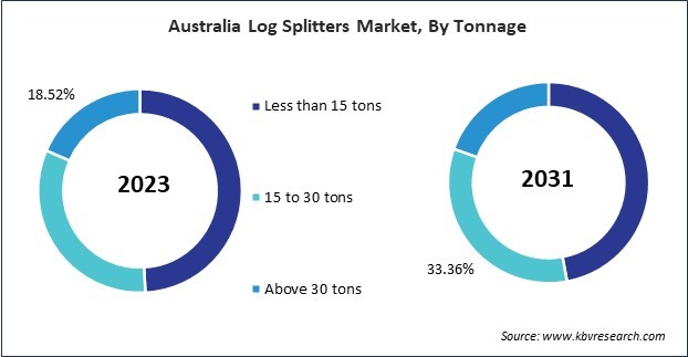 Asia Pacific Log Splitters Market