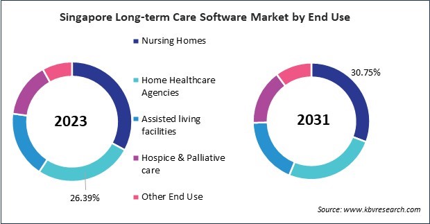 Asia Pacific Long-term Care Software Market 