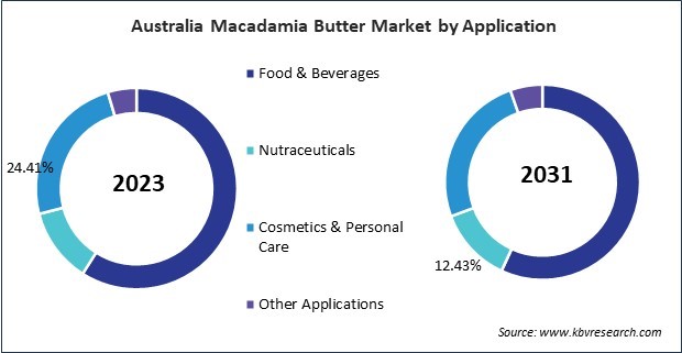 Asia Pacific Macadamia Butter Market 