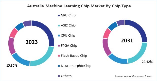 Asia Pacific Machine Learning Chip Market 