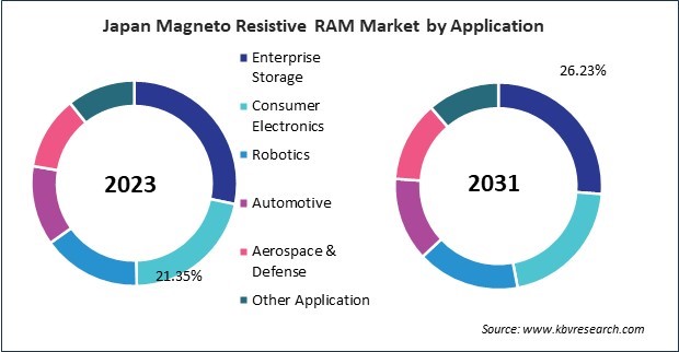 Asia Pacific Magneto Resistive RAM Market 