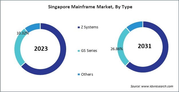 Asia Pacific Mainframe Market 