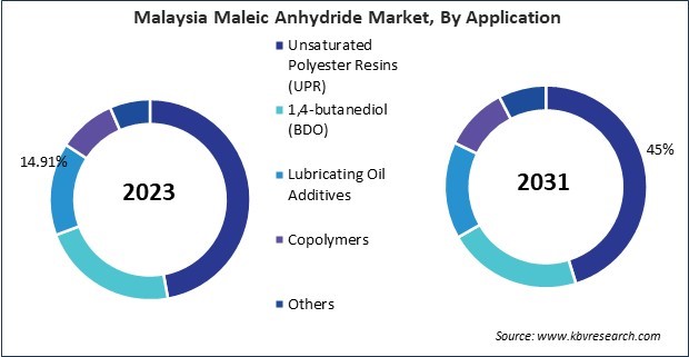 Asia Pacific Maleic Anhydride Market 