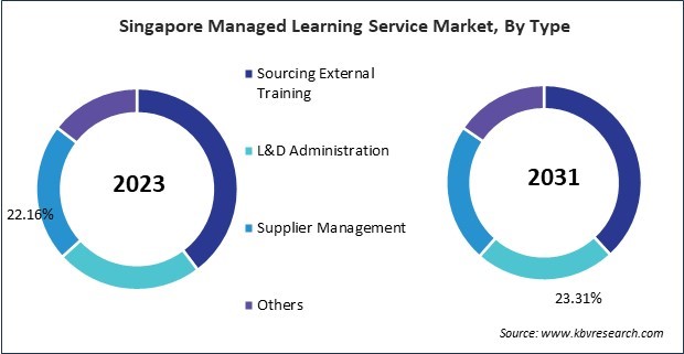 Asia Pacific Managed Learning Service Market 