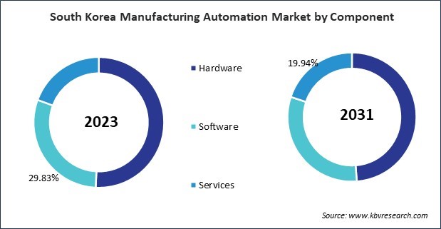 Asia Pacific Manufacturing Automation Market 