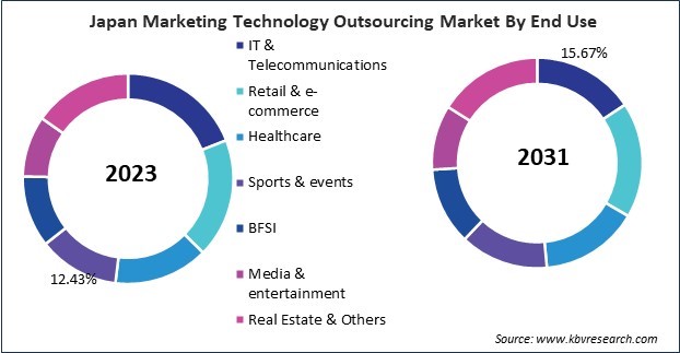 Asia Pacific Marketing Technology Outsourcing Market 