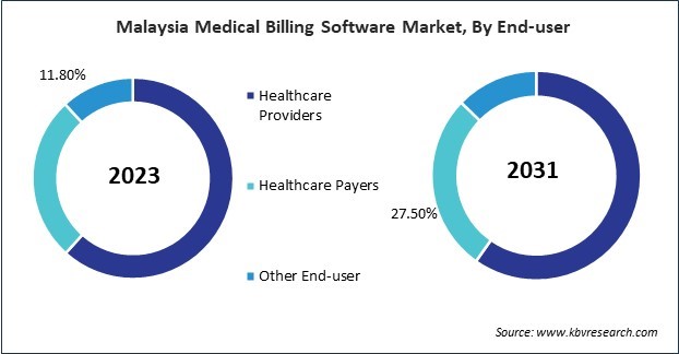 Asia Pacific Medical Billing Software Market 