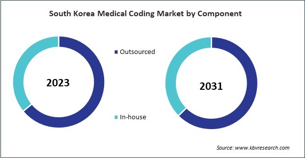 Asia Pacific Medical Coding Market 