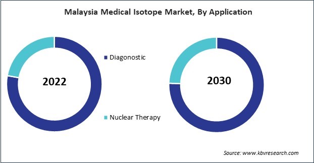 Asia Pacific Medical Isotope Market