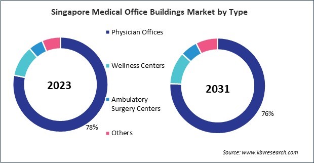 Asia Pacific Medical Office Buildings Market 