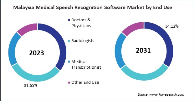 Asia Pacific Medical Speech Recognition Software Market 