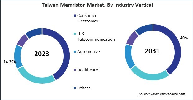 Asia Pacific Memristor Market