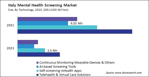 Asia Pacific Mental Health Screening Market 