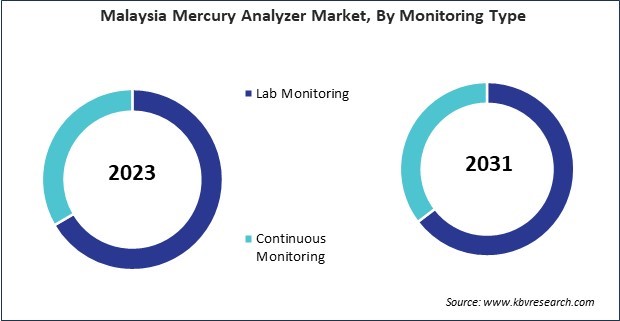 Asia Pacific Mercury Analyzer Market 